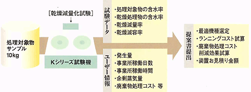 ご提案プロセス